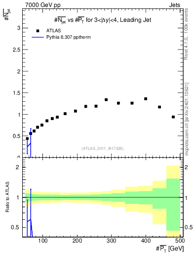 Plot of njets-vs-pt-lj in 7000 GeV pp collisions