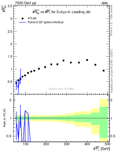 Plot of njets-vs-pt-lj in 7000 GeV pp collisions