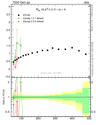 Plot of njets-vs-pt-lj in 7000 GeV pp collisions