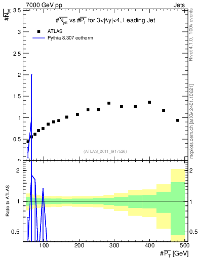 Plot of njets-vs-pt-lj in 7000 GeV pp collisions