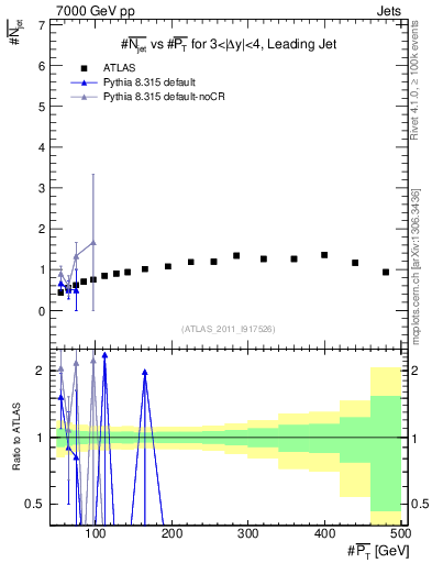 Plot of njets-vs-pt-lj in 7000 GeV pp collisions