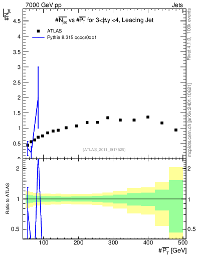 Plot of njets-vs-pt-lj in 7000 GeV pp collisions