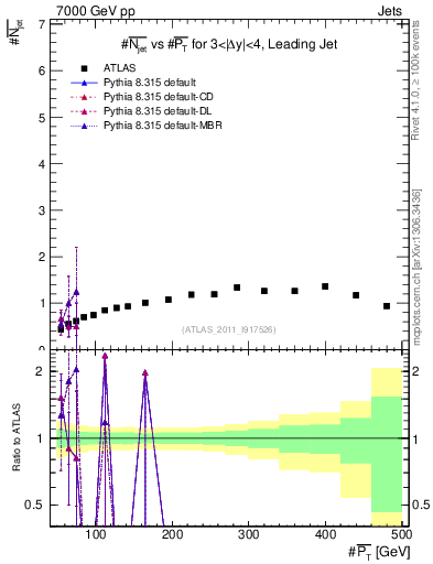 Plot of njets-vs-pt-lj in 7000 GeV pp collisions