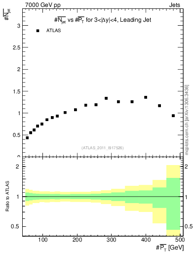 Plot of njets-vs-pt-lj in 7000 GeV pp collisions