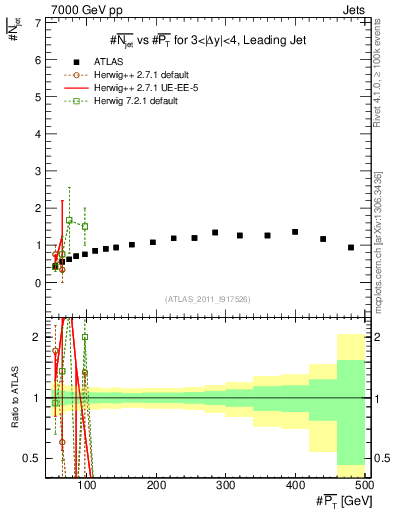 Plot of njets-vs-pt-lj in 7000 GeV pp collisions