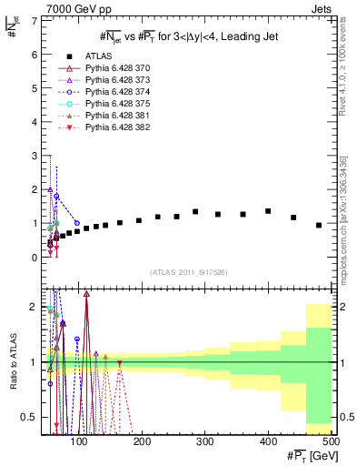 Plot of njets-vs-pt-lj in 7000 GeV pp collisions