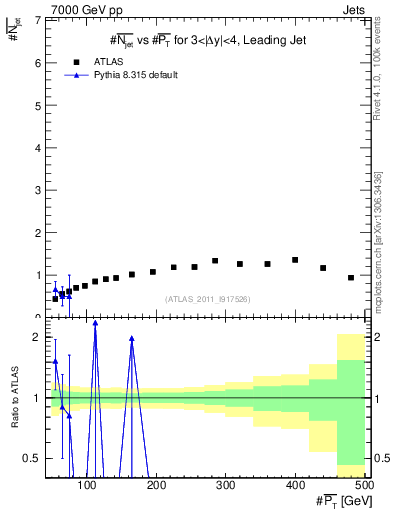 Plot of njets-vs-pt-lj in 7000 GeV pp collisions