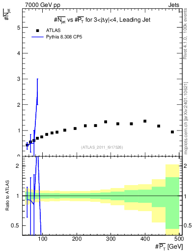 Plot of njets-vs-pt-lj in 7000 GeV pp collisions