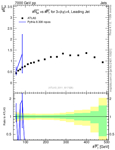 Plot of njets-vs-pt-lj in 7000 GeV pp collisions