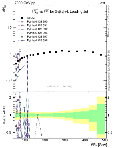 Plot of njets-vs-pt-lj in 7000 GeV pp collisions