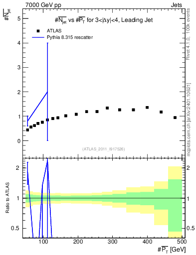 Plot of njets-vs-pt-lj in 7000 GeV pp collisions