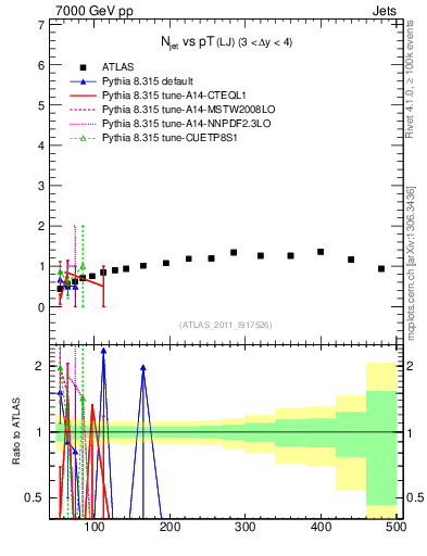 Plot of njets-vs-pt-lj in 7000 GeV pp collisions