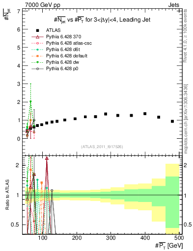 Plot of njets-vs-pt-lj in 7000 GeV pp collisions
