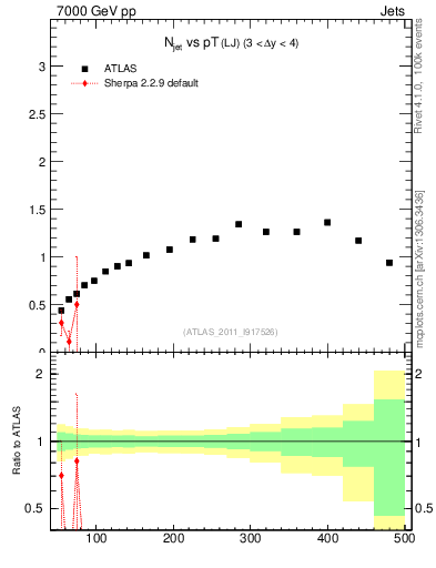 Plot of njets-vs-pt-lj in 7000 GeV pp collisions