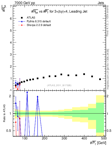 Plot of njets-vs-pt-lj in 7000 GeV pp collisions
