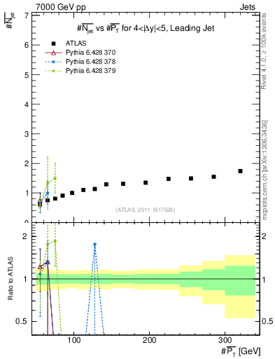 Plot of njets-vs-pt-lj in 7000 GeV pp collisions