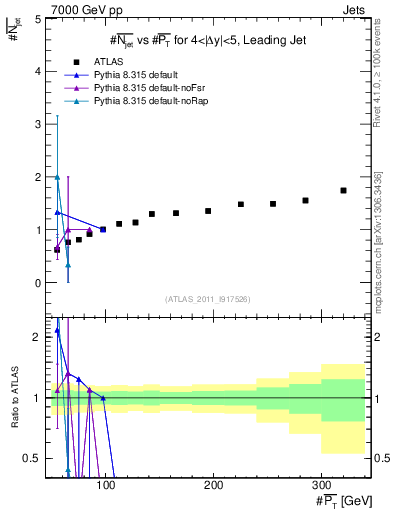 Plot of njets-vs-pt-lj in 7000 GeV pp collisions