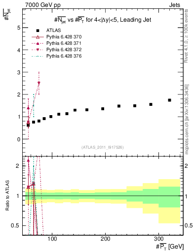 Plot of njets-vs-pt-lj in 7000 GeV pp collisions