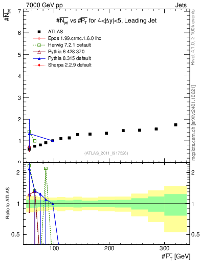 Plot of njets-vs-pt-lj in 7000 GeV pp collisions