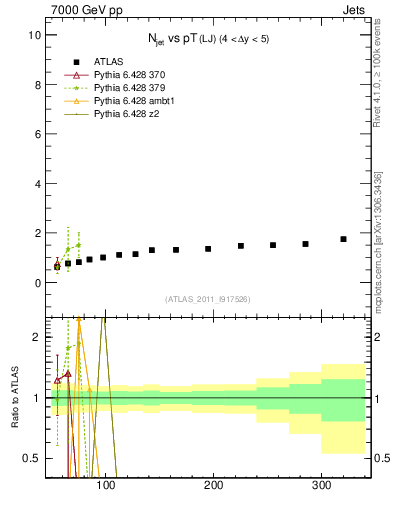 Plot of njets-vs-pt-lj in 7000 GeV pp collisions
