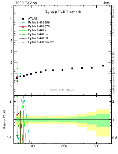 Plot of njets-vs-pt-lj in 7000 GeV pp collisions