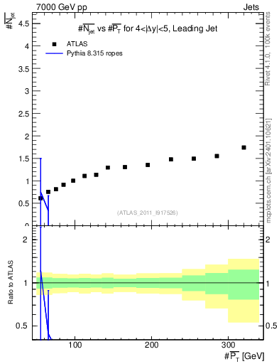 Plot of njets-vs-pt-lj in 7000 GeV pp collisions