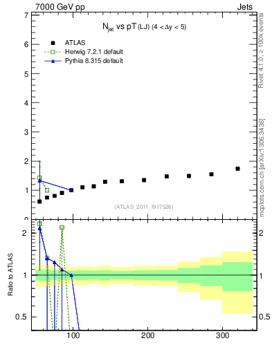Plot of njets-vs-pt-lj in 7000 GeV pp collisions