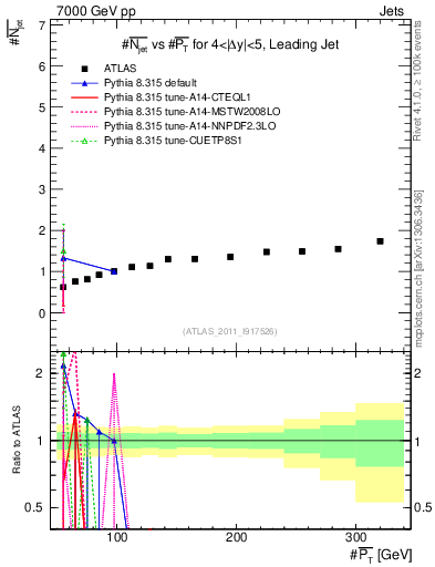 Plot of njets-vs-pt-lj in 7000 GeV pp collisions