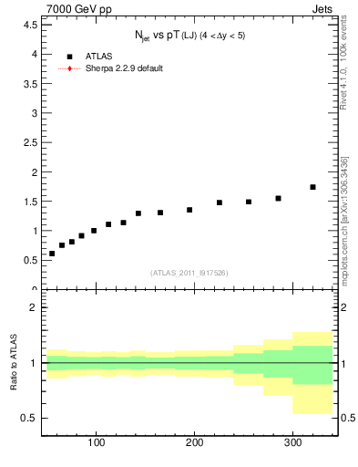 Plot of njets-vs-pt-lj in 7000 GeV pp collisions