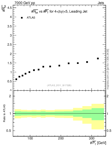Plot of njets-vs-pt-lj in 7000 GeV pp collisions