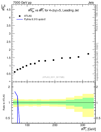Plot of njets-vs-pt-lj in 7000 GeV pp collisions