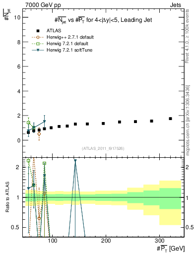 Plot of njets-vs-pt-lj in 7000 GeV pp collisions