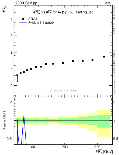 Plot of njets-vs-pt-lj in 7000 GeV pp collisions