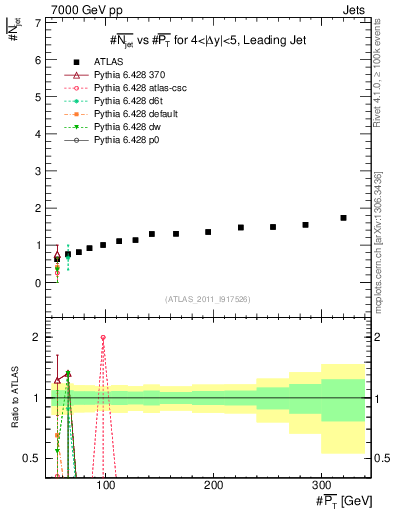 Plot of njets-vs-pt-lj in 7000 GeV pp collisions
