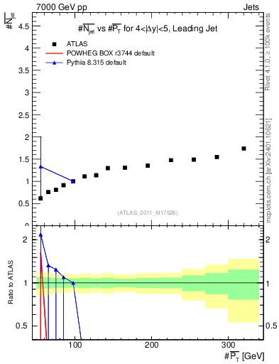 Plot of njets-vs-pt-lj in 7000 GeV pp collisions