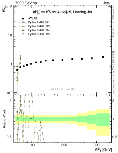 Plot of njets-vs-pt-lj in 7000 GeV pp collisions