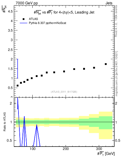 Plot of njets-vs-pt-lj in 7000 GeV pp collisions