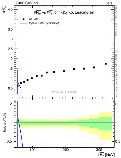 Plot of njets-vs-pt-lj in 7000 GeV pp collisions