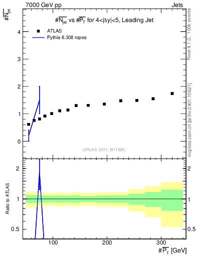 Plot of njets-vs-pt-lj in 7000 GeV pp collisions