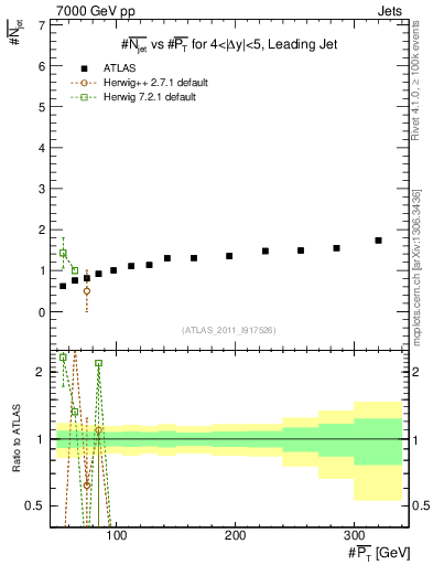 Plot of njets-vs-pt-lj in 7000 GeV pp collisions