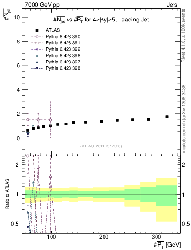 Plot of njets-vs-pt-lj in 7000 GeV pp collisions