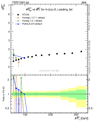Plot of njets-vs-pt-lj in 7000 GeV pp collisions