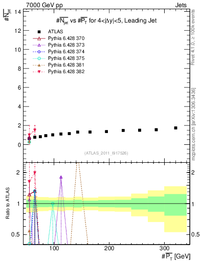 Plot of njets-vs-pt-lj in 7000 GeV pp collisions