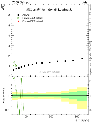 Plot of njets-vs-pt-lj in 7000 GeV pp collisions