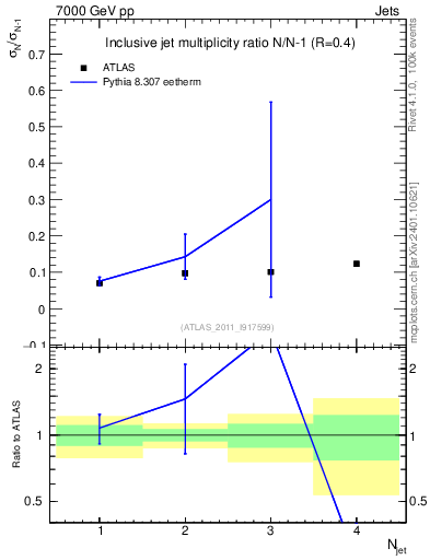 Plot of njetsR in 7000 GeV pp collisions