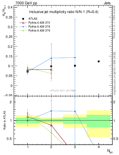 Plot of njetsR in 7000 GeV pp collisions