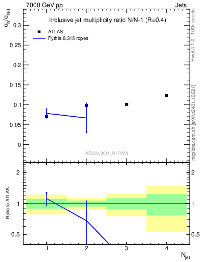 Plot of njetsR in 7000 GeV pp collisions