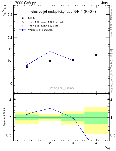 Plot of njetsR in 7000 GeV pp collisions