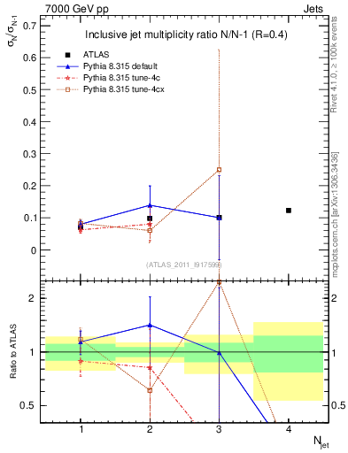 Plot of njetsR in 7000 GeV pp collisions