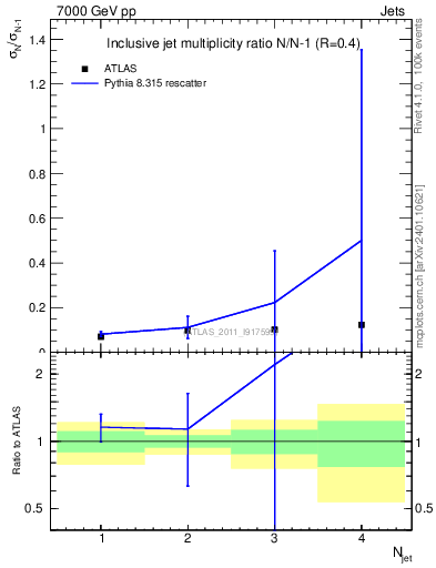 Plot of njetsR in 7000 GeV pp collisions